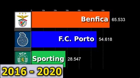 melhor clube de portugal